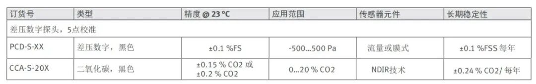 新品發(fā)布|HF5A高級溫濕度變送器