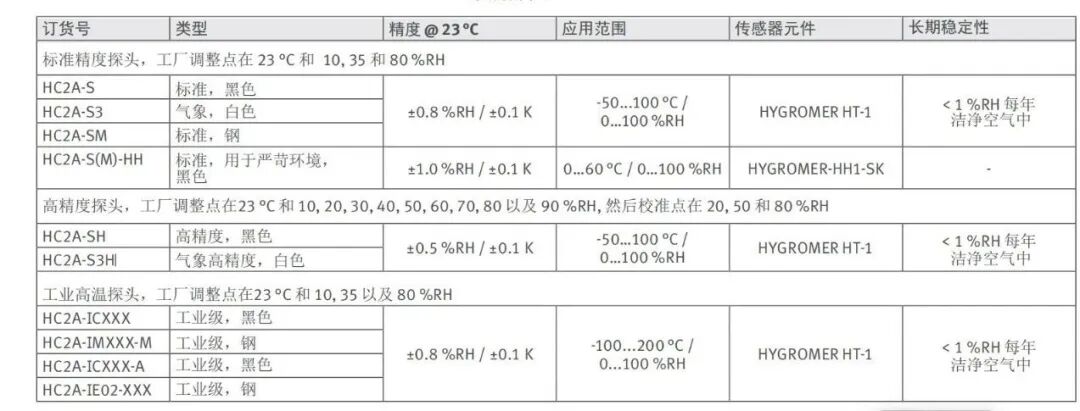 新品發(fā)布|HF5A高級溫濕度變送器