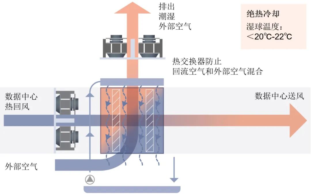 應(yīng)用介紹|數(shù)據(jù)中心冷卻效率的提升