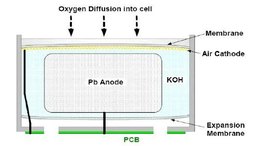 氧傳感器在醫(yī)用氧氣濃縮機中的作用