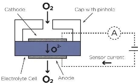 氧傳感器在醫(yī)用氧氣濃縮機中的作用