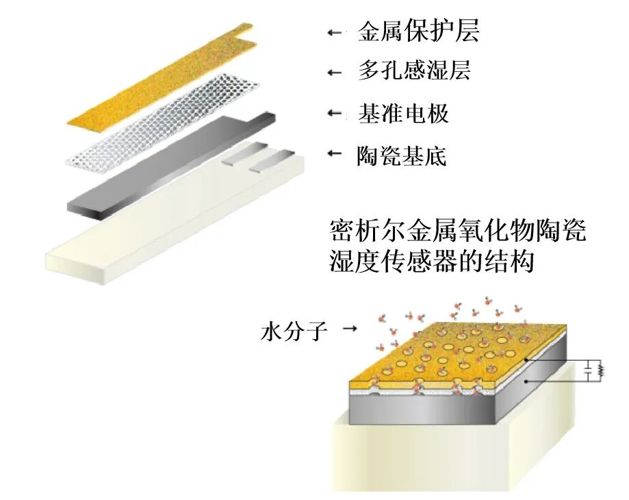 密析尔是如何保证露点仪的精确性?