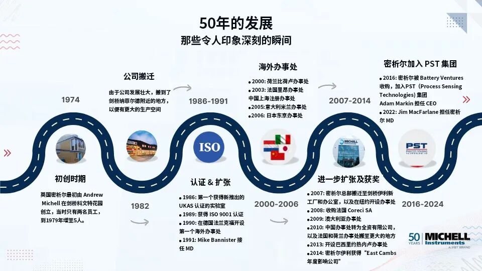 密析爾50年產品創新的歷程