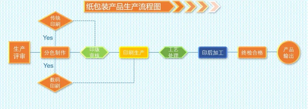 印刷氣球工藝_包裝印刷工藝有幾大類(lèi)_樓書(shū)印刷打樣工藝