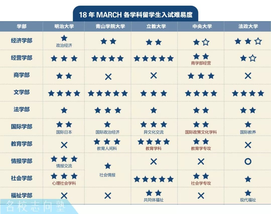 学部文科丨march校各学部的难易对比 名校志向塾insights 微信公众号