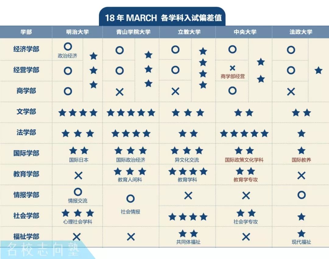 学部文科丨march校各学部的难易对比 名校志向塾insights 微信公众号