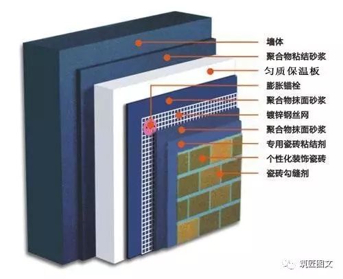 固定材料(膠粘劑,錨栓等),抹面層(抹面膠漿,專用粘結砂漿和熱鍍鋅電焊