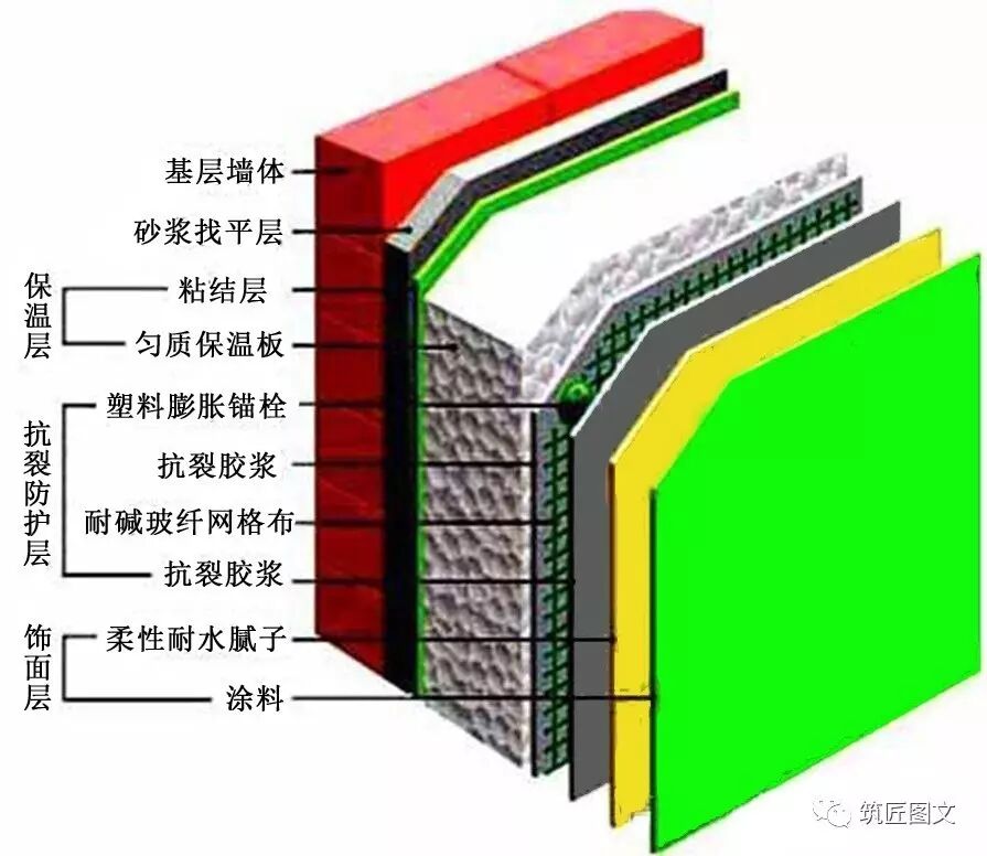 匀质改性防火保温板薄抹灰外墙外保温系统