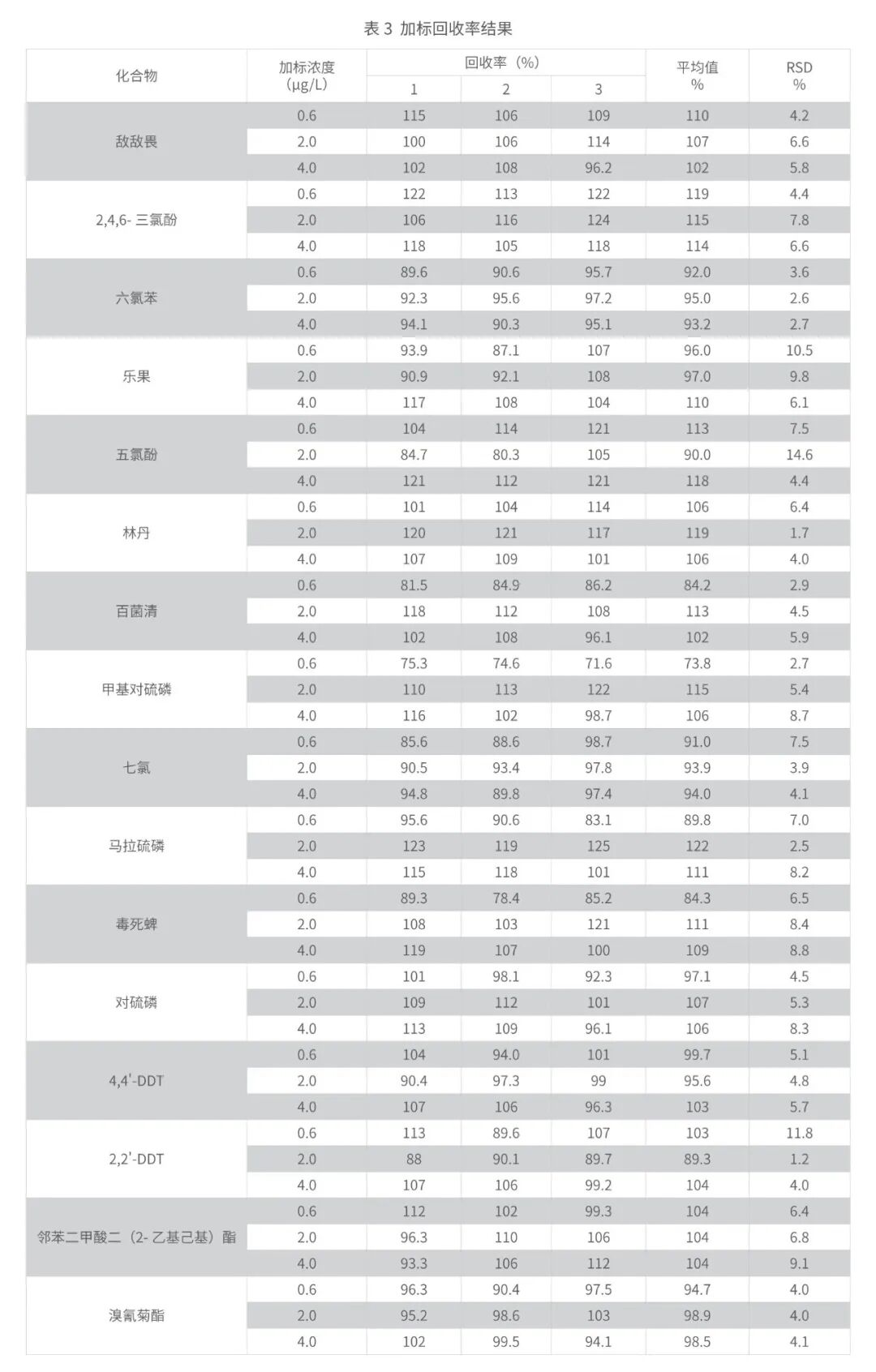 解決方案 | 膜式 SPE-GC-MS 法測定飲用水中 SVOCs