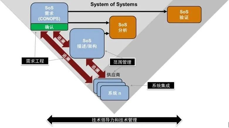 MBSE | 基于模型的系统工程系列之基础篇的图4