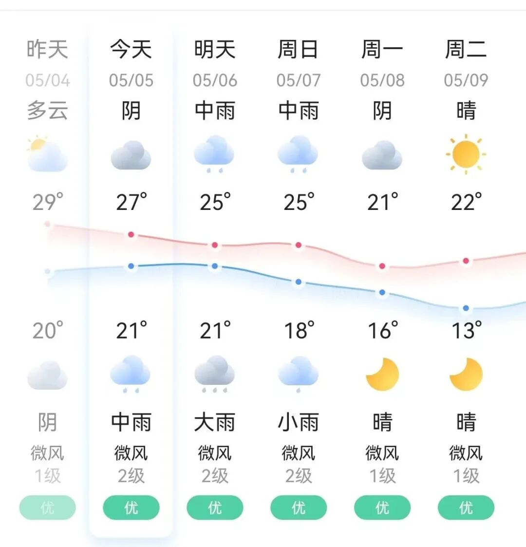 高温下雨短暂的桑拿模式开启接下来霞浦天气