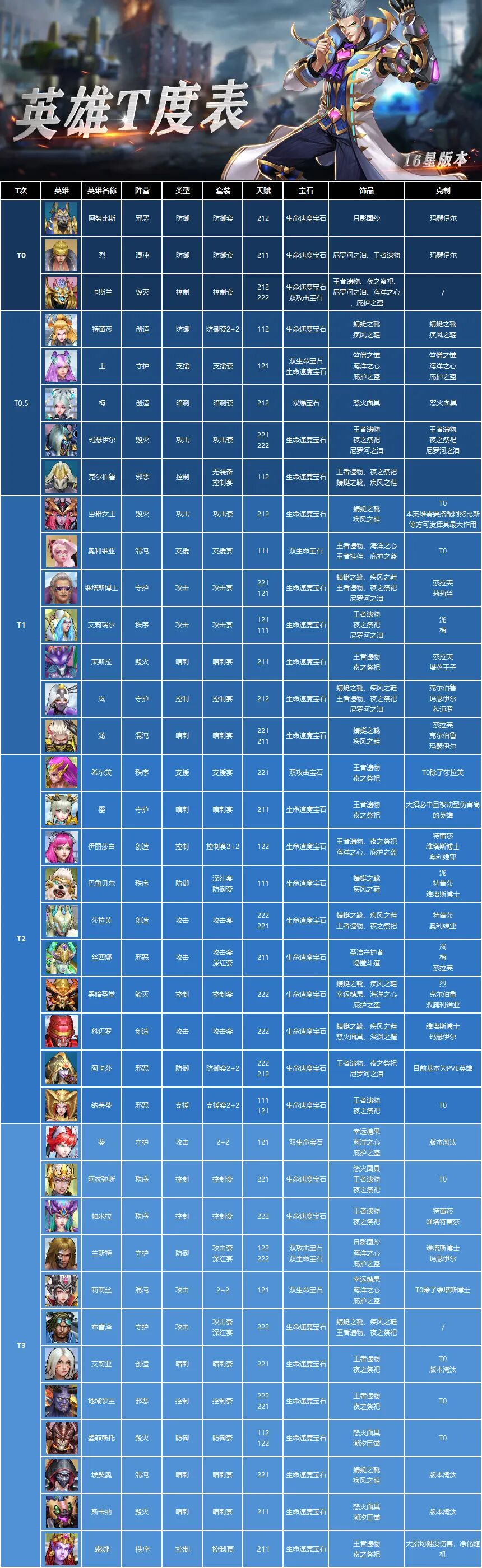 末日血战最新16星英雄t度表走过路过千万别错过