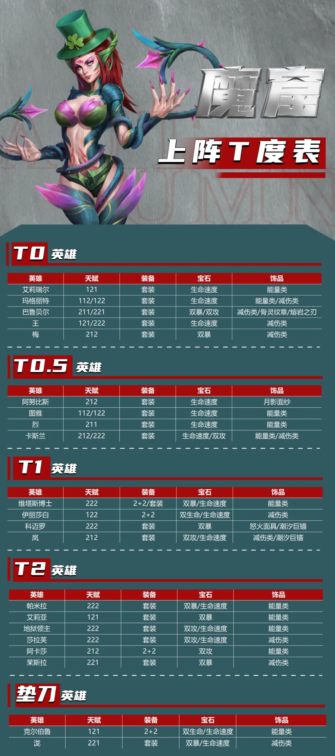 末日血战实用魔窟上阵t度表最新版