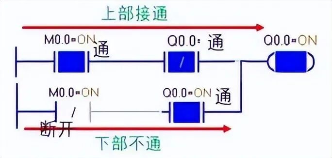 PLC是如何扫描程序的？90%的电气人都不知道！看完震撼了！的图3