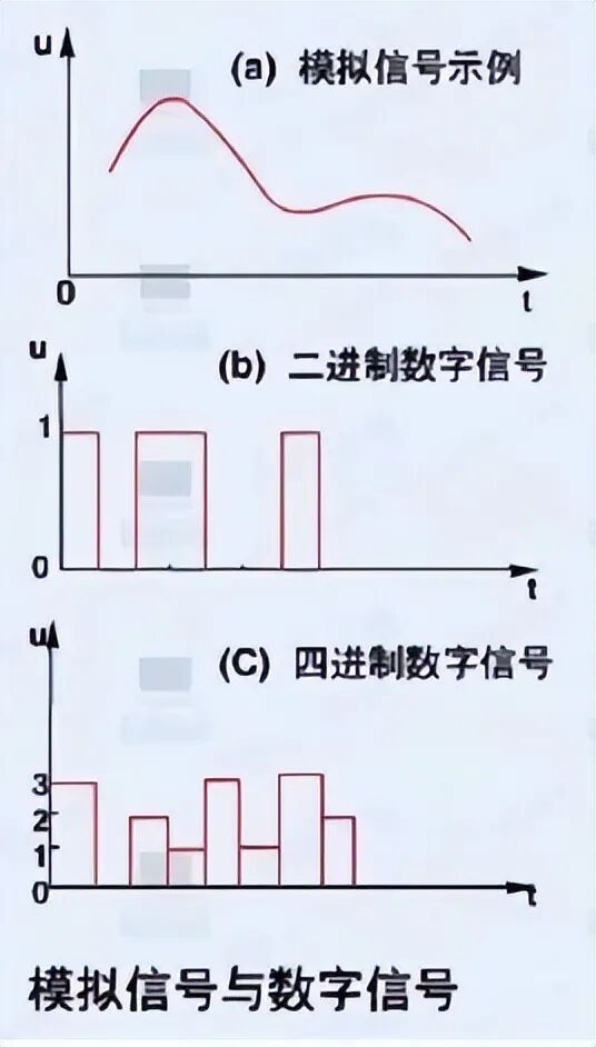 PLC編程的3大量：開關量、模擬量、脈沖量的圖2