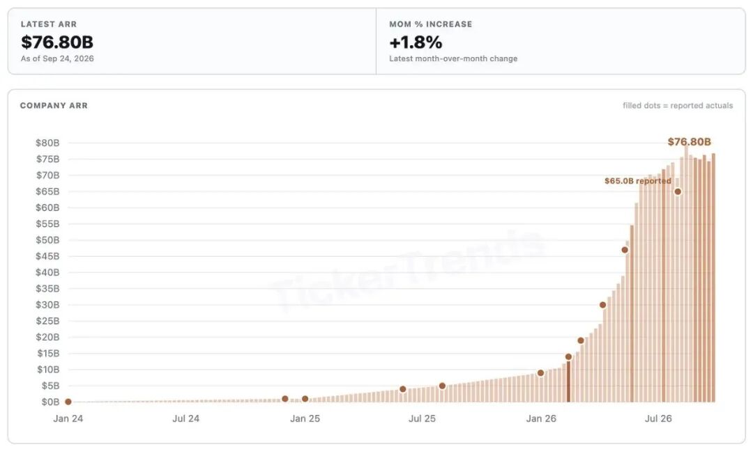 来源：第三方数据站点TickerTrends