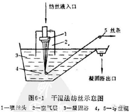 化学纤维几种常用的纺丝方法，你知道么？的图9