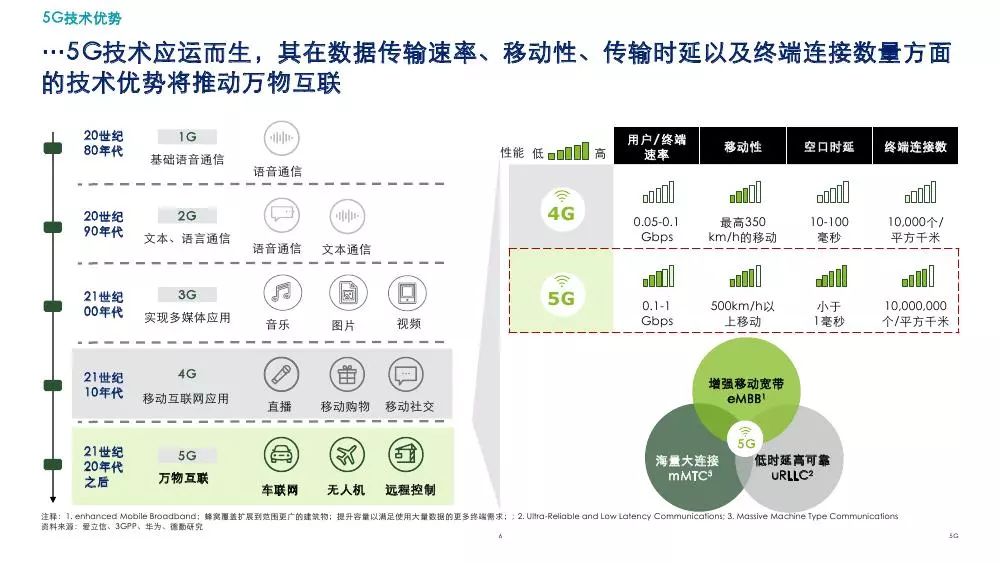 5G最完整的PPT，朋友圈超火！你不得不看的12份研究分析報告(附下載) 科技 第37張