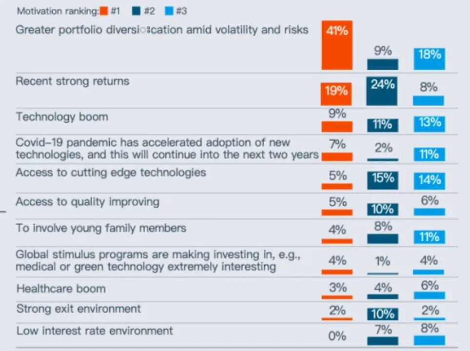 2022家族办公室风险投资最新报告：看海外顶级家办如何做风投！