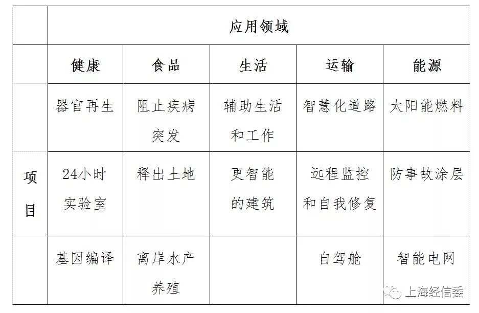 英国预测的四个技术创新趋势