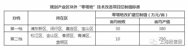 重磅：《规划产业区块外企业“零增地”技术改造正面和负面清单》发布及解读