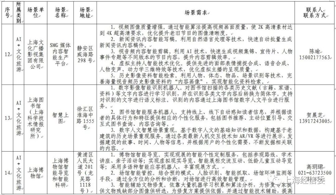 发榜第二批AI应用场景、揭牌AI联盟 上海人工智能发展“跑出加速度”