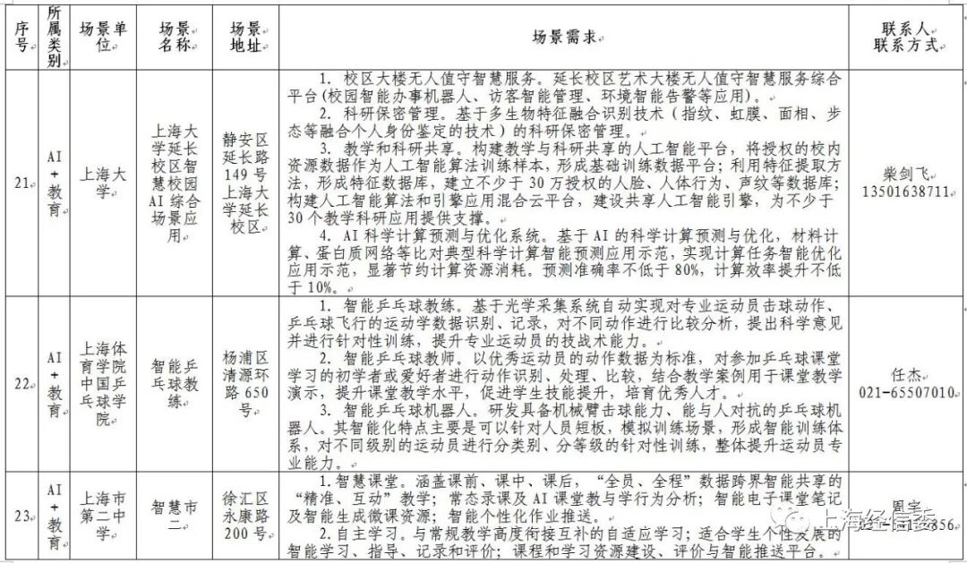 发榜第二批AI应用场景、揭牌AI联盟 上海人工智能发展“跑出加速度”