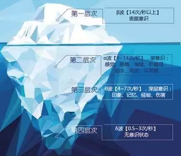 四种主要脑波类型