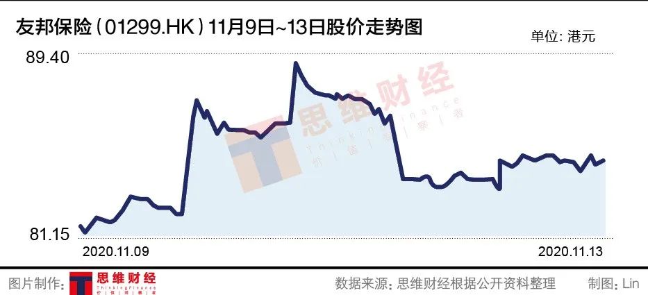 友邦人寿|友邦系险企三季度业绩引关注 内地子公司面临经营挑战