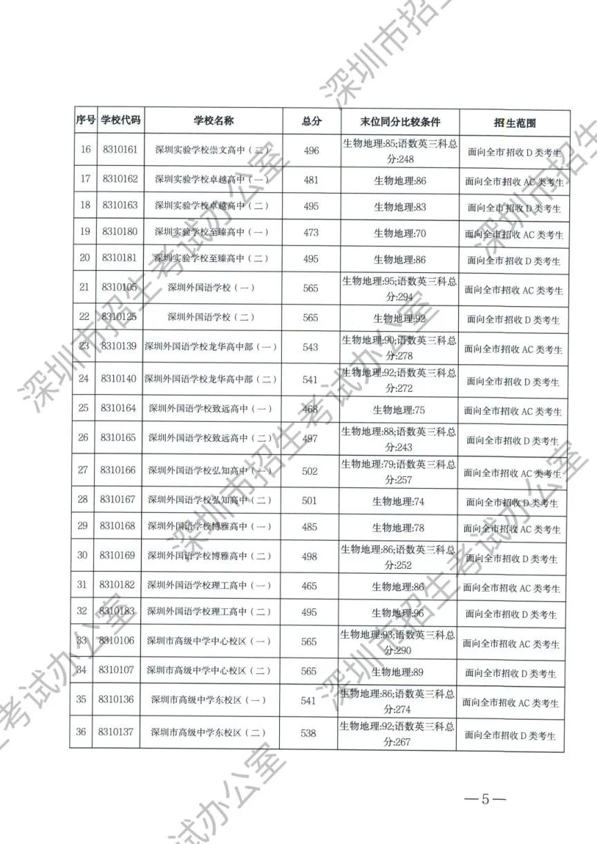 2024深圳中考录取分数线_深圳中考录取分数线2023_2920深圳中考录取分数线