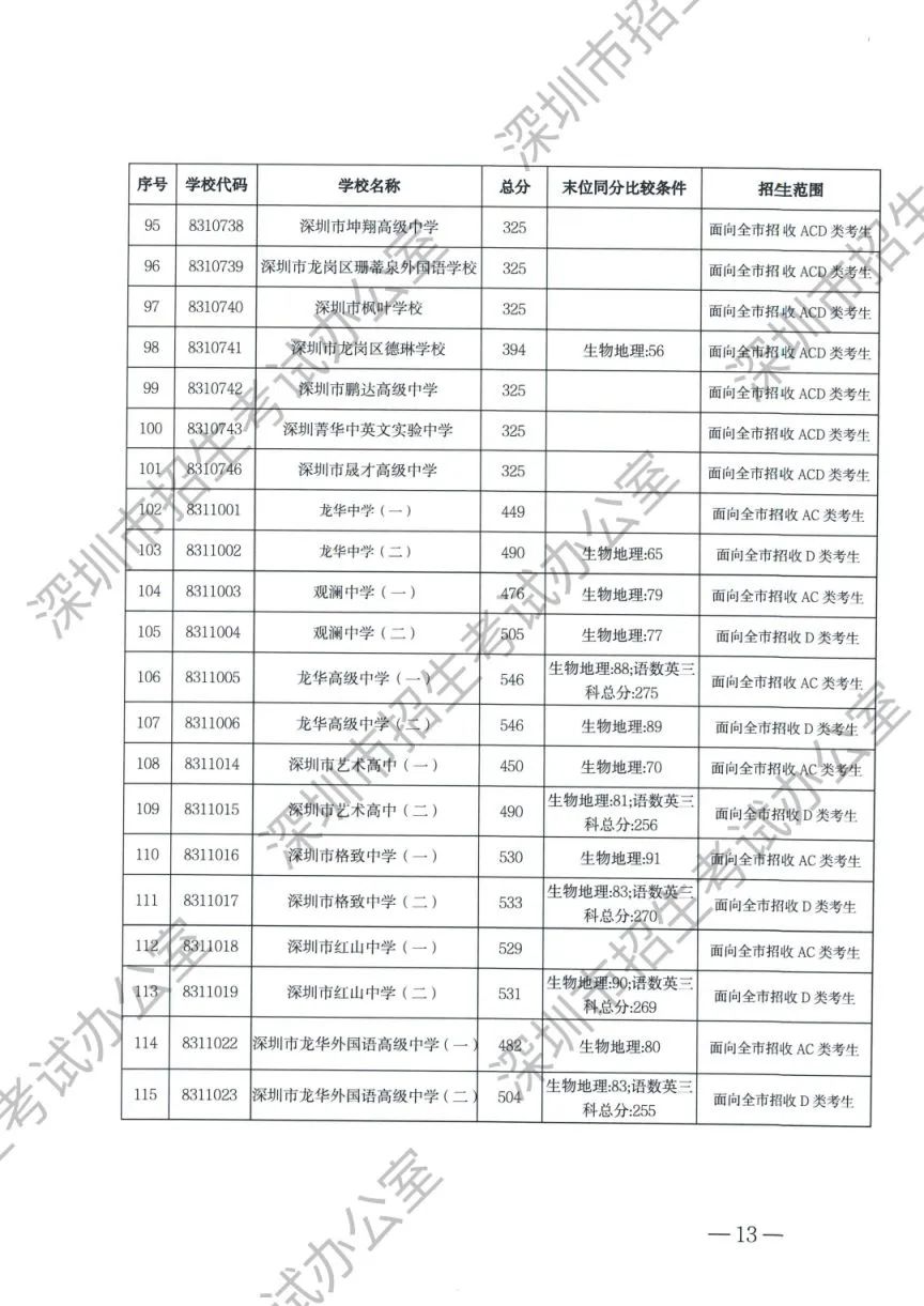 2024深圳中考录取分数线_深圳中考录取分数线2023_2920深圳中考录取分数线