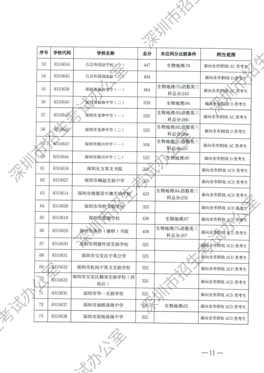 2024深圳中考录取分数线_深圳中考录取分数线2023_2920深圳中考录取分数线