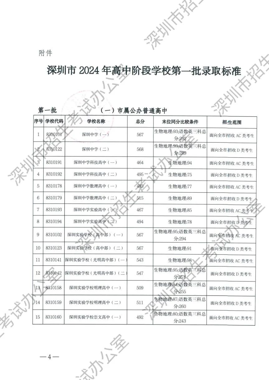 2920深圳中考录取分数线_深圳中考录取分数线2023_2024深圳中考录取分数线