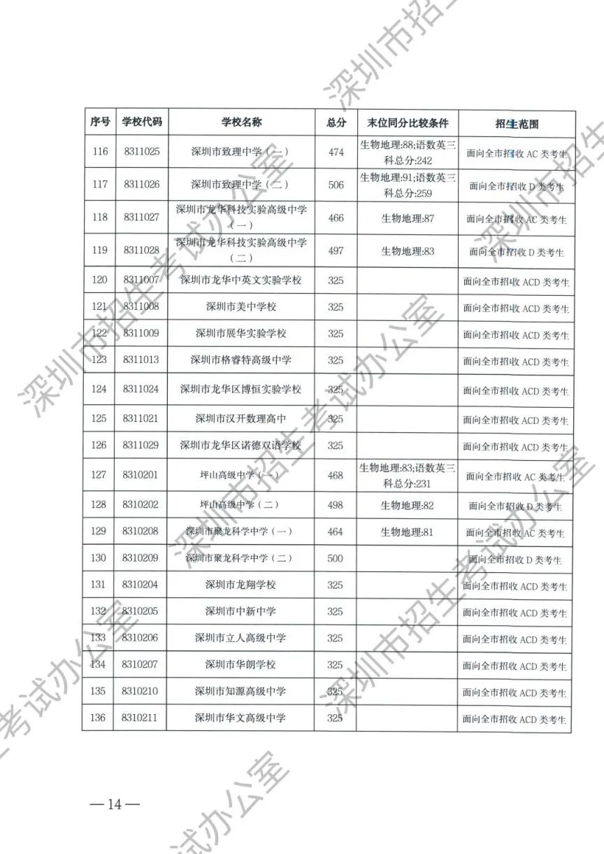 深圳中考录取分数线2023_2920深圳中考录取分数线_2024深圳中考录取分数线