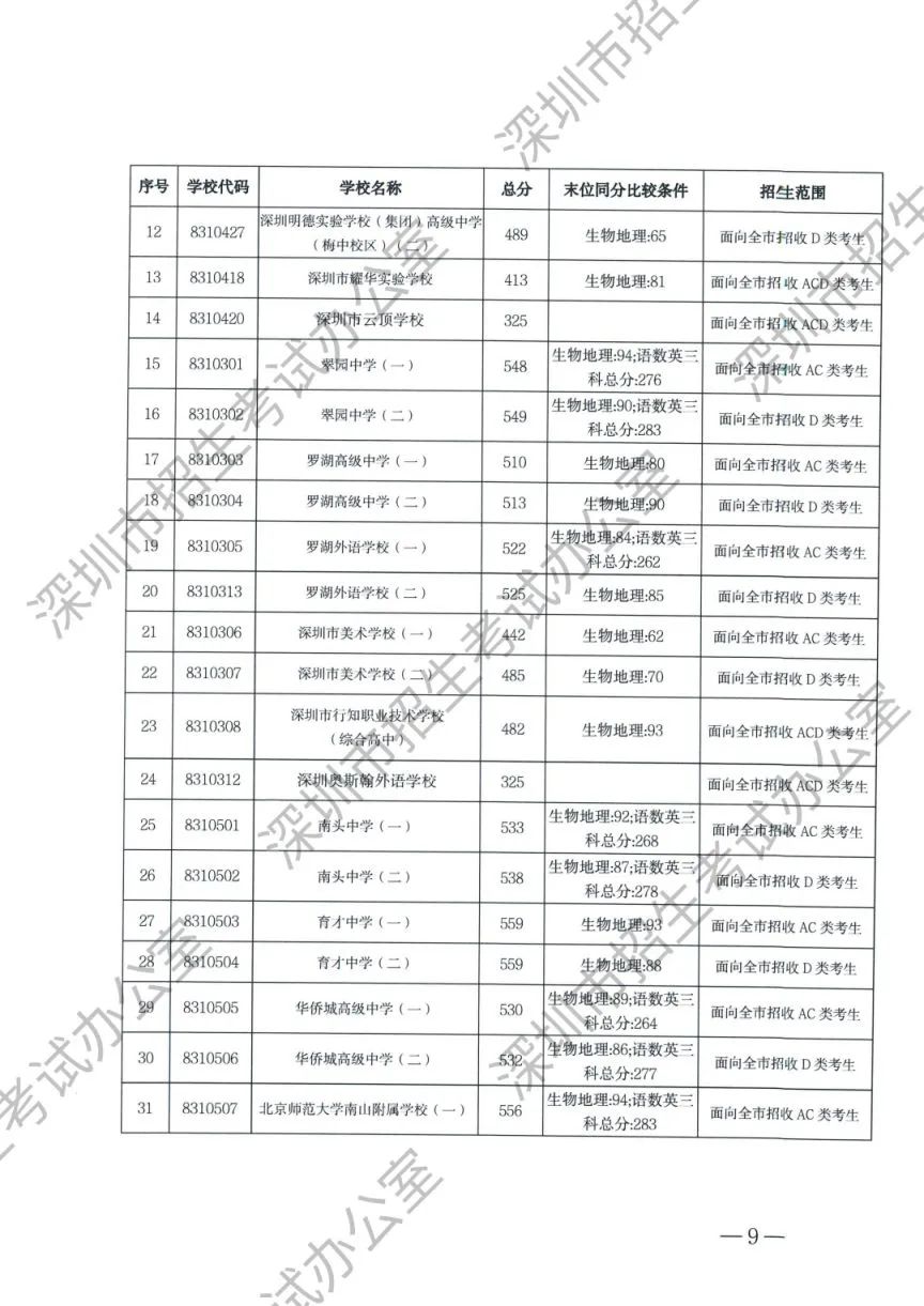 2024深圳中考录取分数线_2920深圳中考录取分数线_深圳中考录取分数线2023