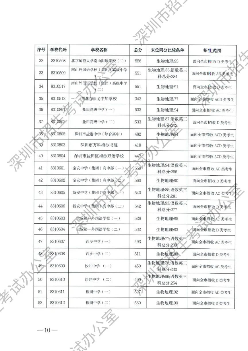 深圳中考录取分数线2023_2024深圳中考录取分数线_2920深圳中考录取分数线