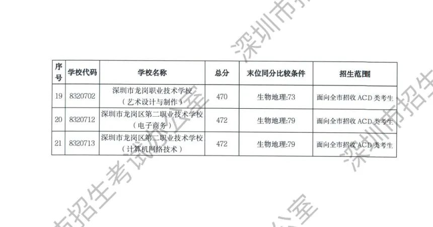 2024深圳中考录取分数线_2920深圳中考录取分数线_深圳中考录取分数线2023