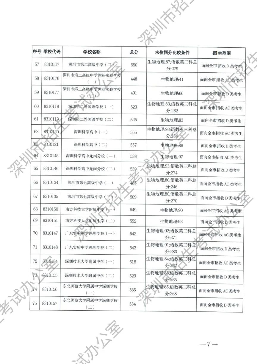 2024深圳中考录取分数线_深圳中考录取分数线2023_2920深圳中考录取分数线