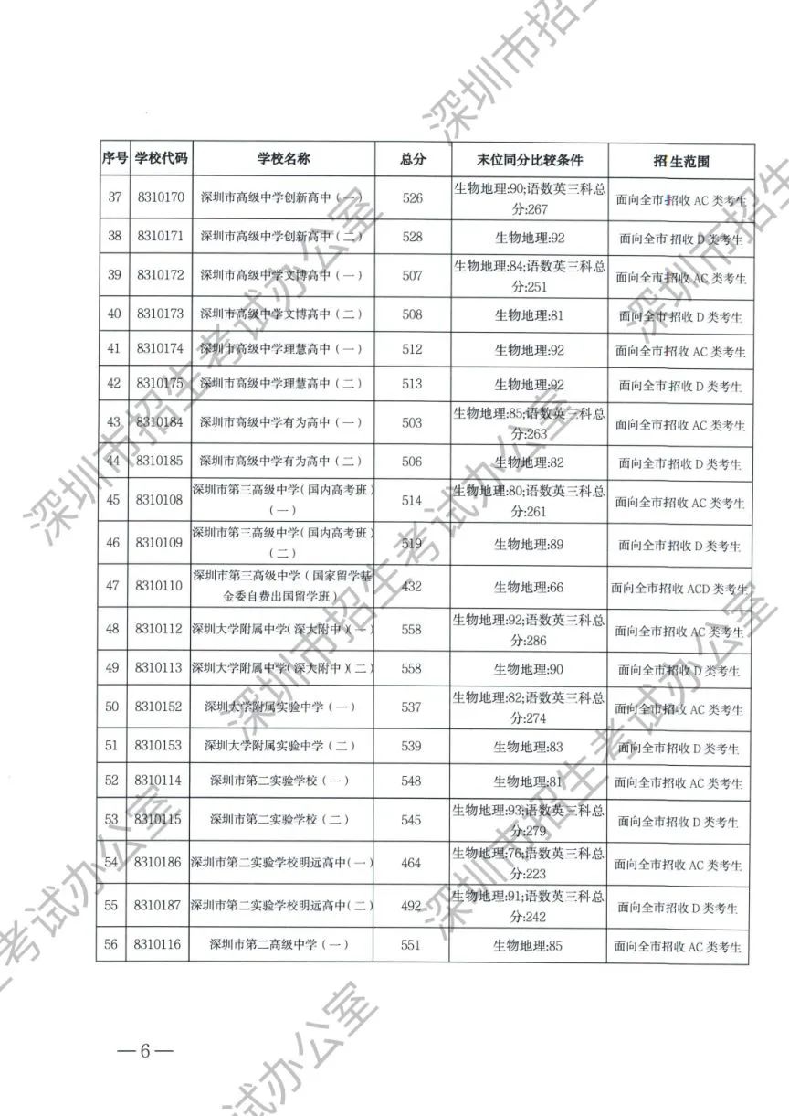 2024深圳中考录取分数线_2920深圳中考录取分数线_深圳中考录取分数线2023