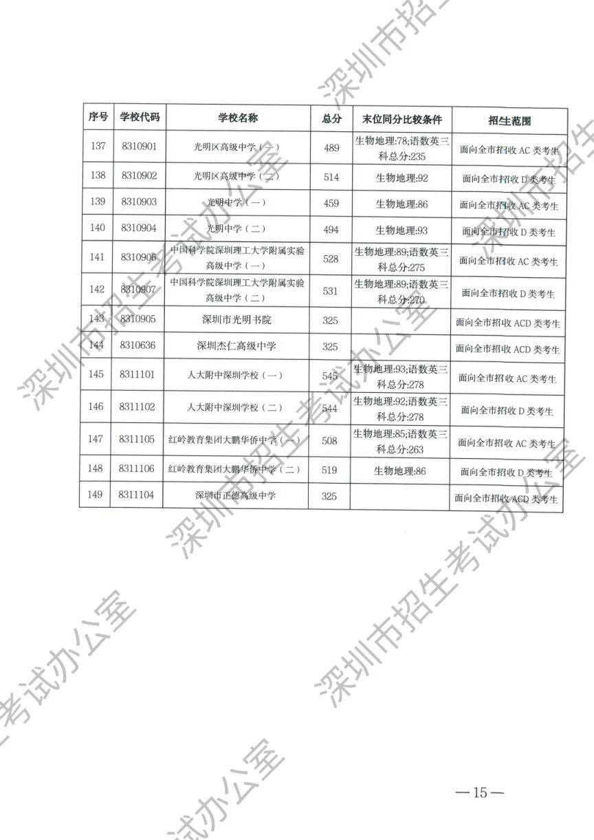 2024深圳中考录取分数线_2920深圳中考录取分数线_深圳中考录取分数线2023