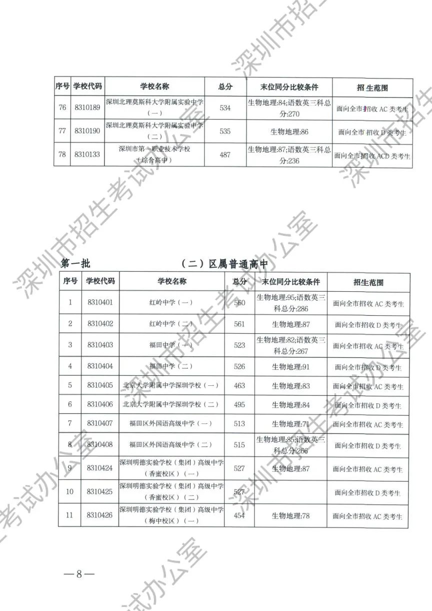 2024深圳中考录取分数线_深圳中考录取分数线2023_2920深圳中考录取分数线