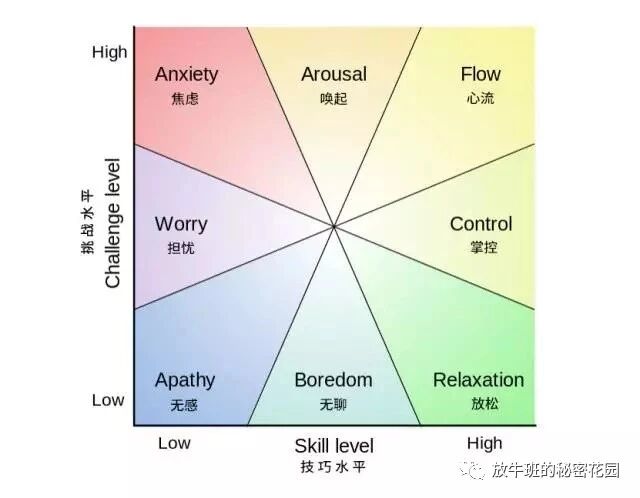 《学会驾驭“心流”，让自己总能得到缪斯女神的眷顾》