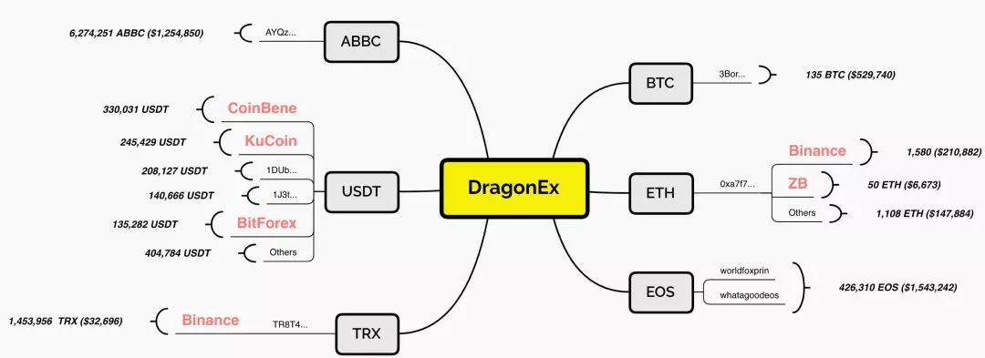 全球第32交易所DragonEx被盗，损失或超500万美元
