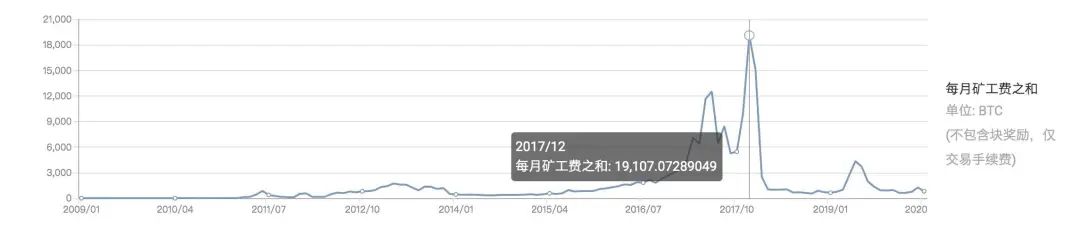 siteweilaicaijing.com 比特币减半时间_比特币两次减半发生时间_比特币2020减半时间