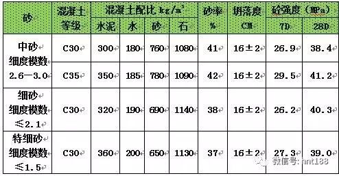 柱,板現場澆築混凝土參考配比 民用小高層澆築梁,柱板時,推薦配置c30