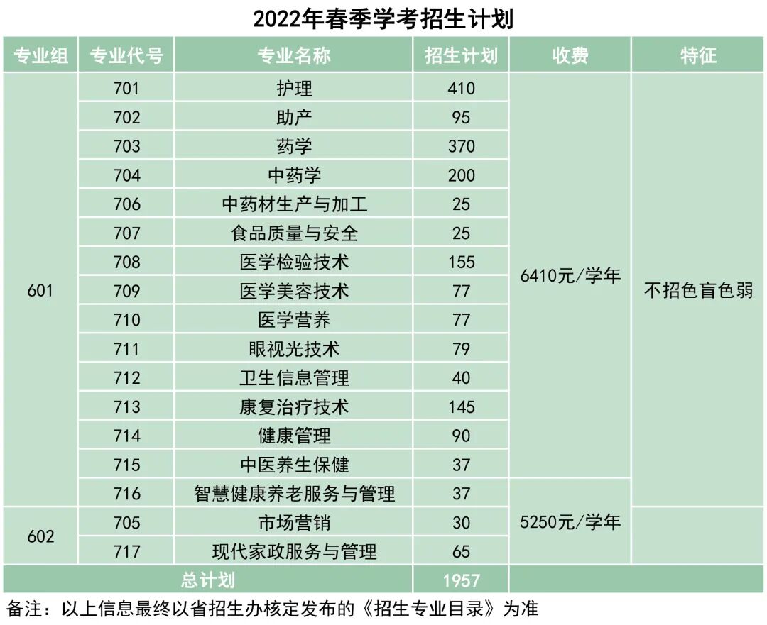 广东茂名健康职业学院2022年春季高考招生简章