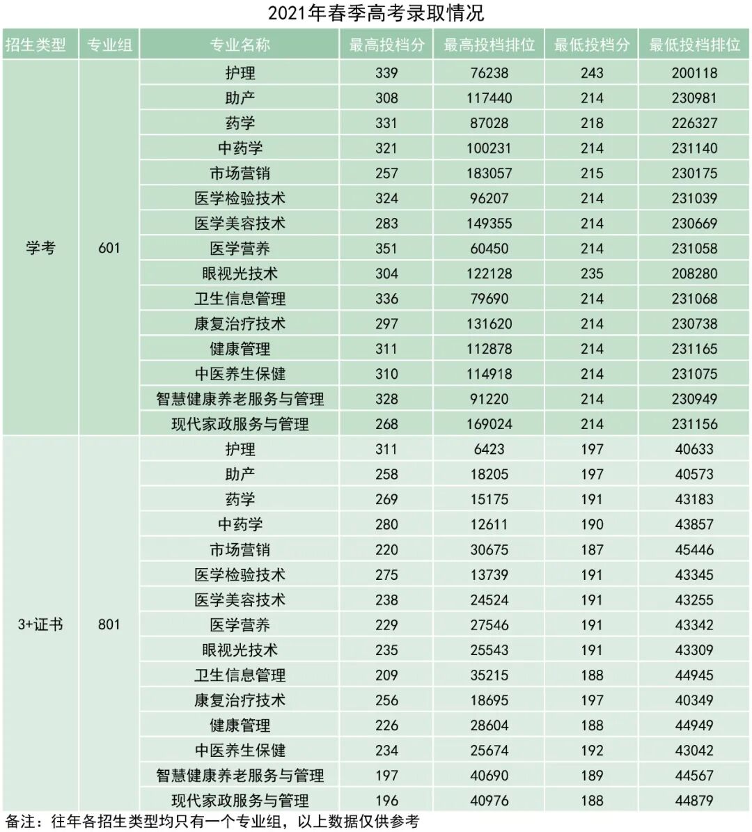 广东茂名健康职业学院2022年春季高考招生简章