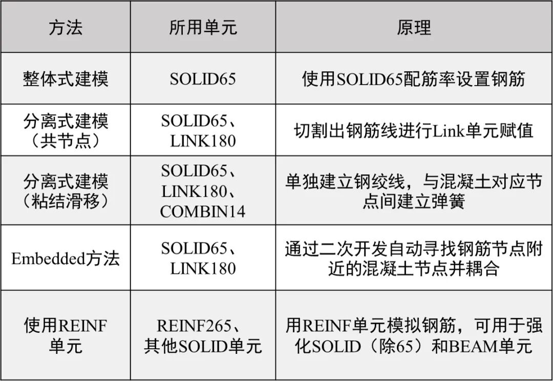 ANSYS钢筋混凝土（一）整体式建模的图1