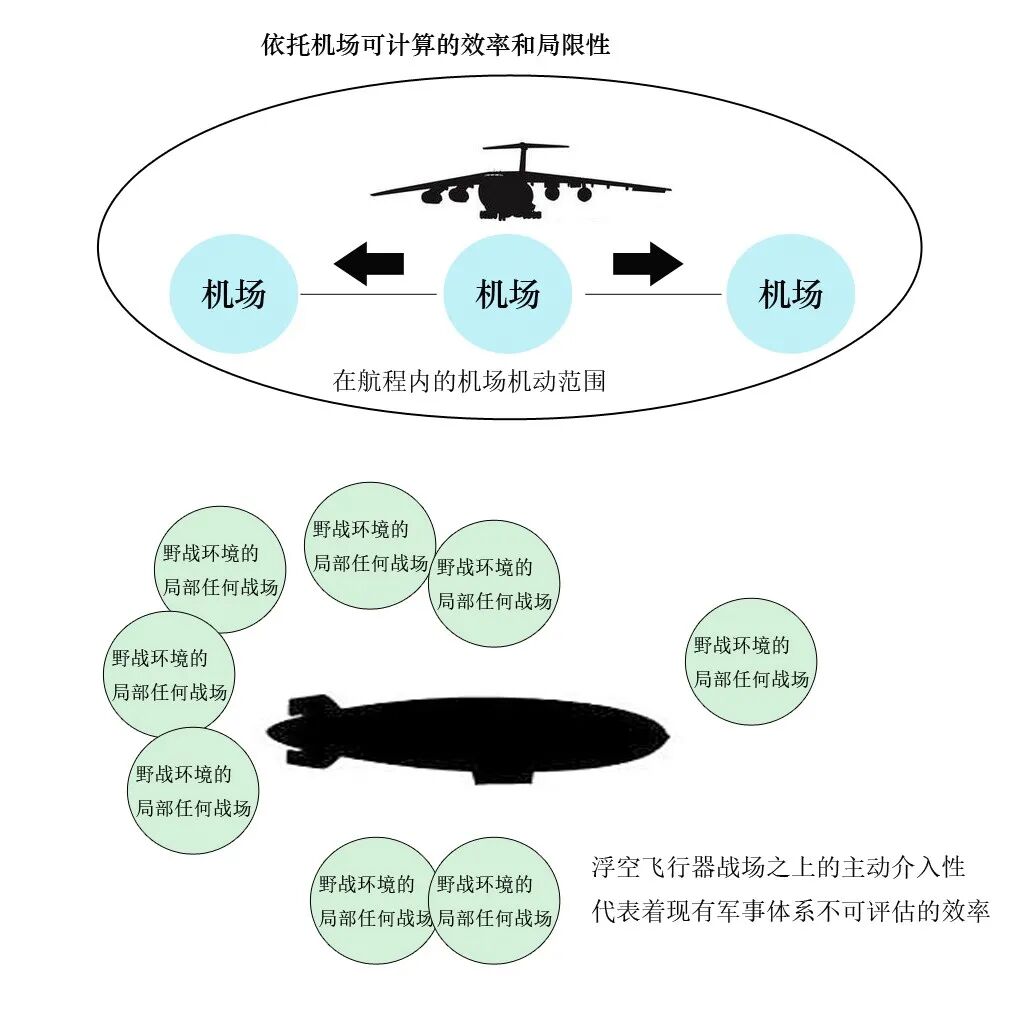 浮空飛行器新的軍事需求研究的圖6