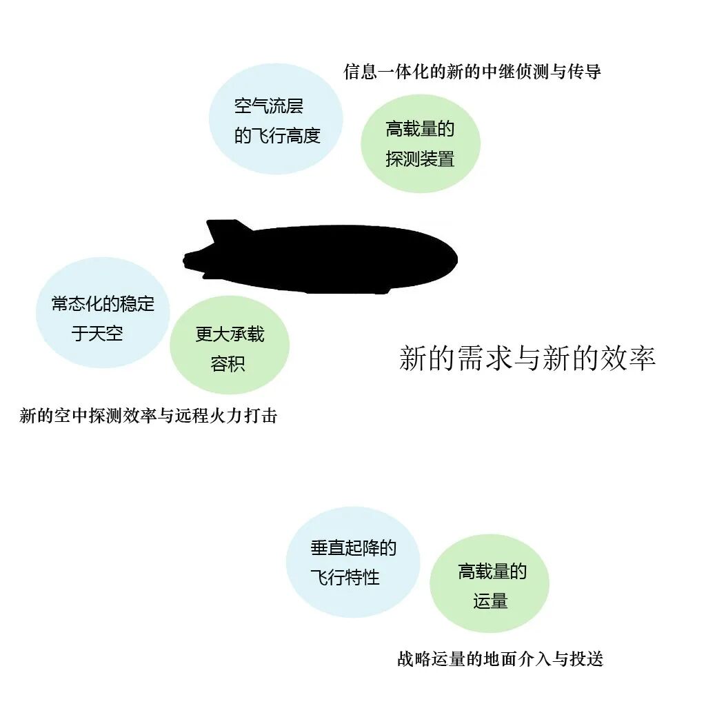 浮空飛行器新的軍事需求研究的圖8